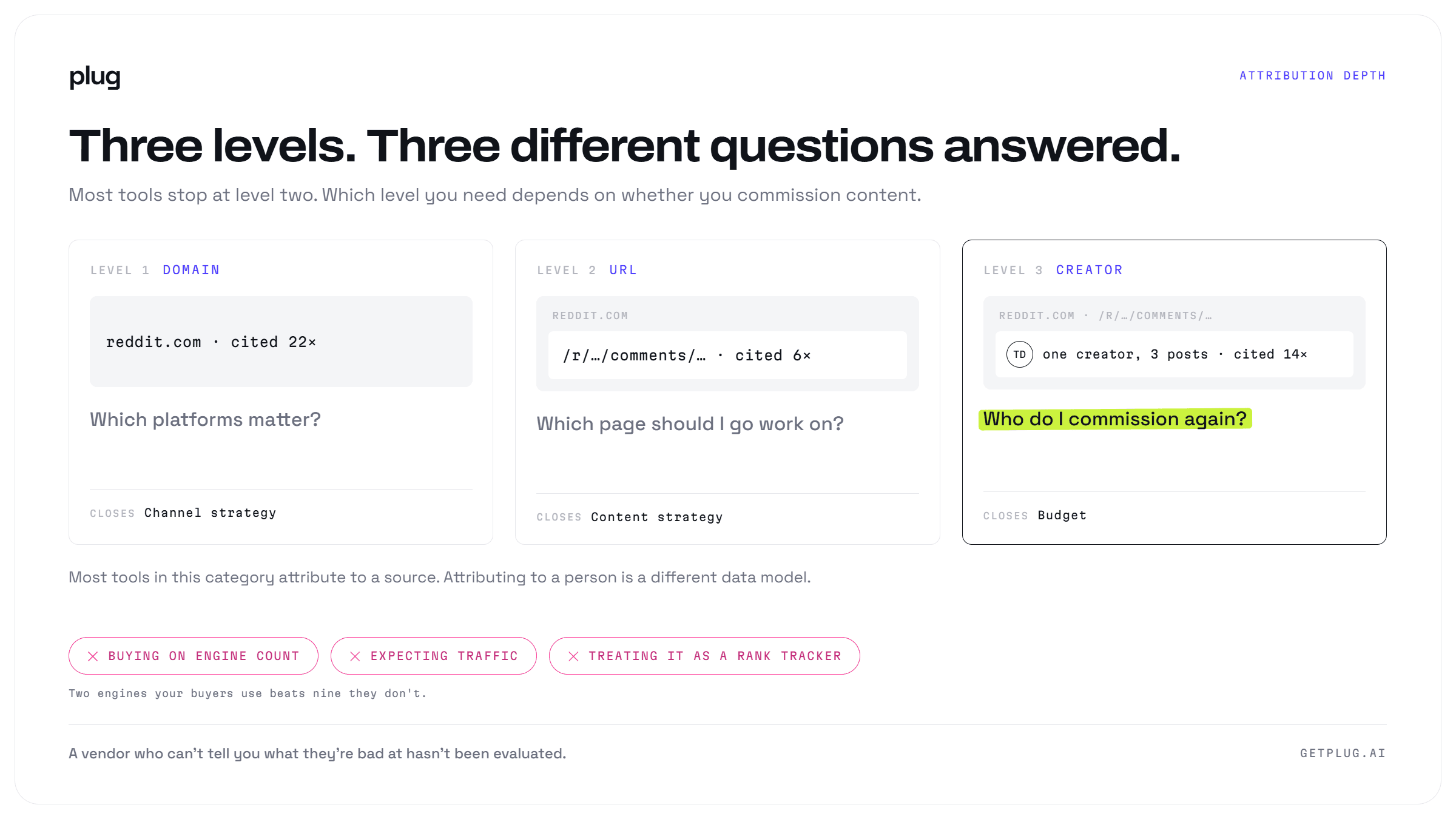 A three-step ladder from domain to URL to creator attribution, showing that only creator-level data tells you which person to commission again