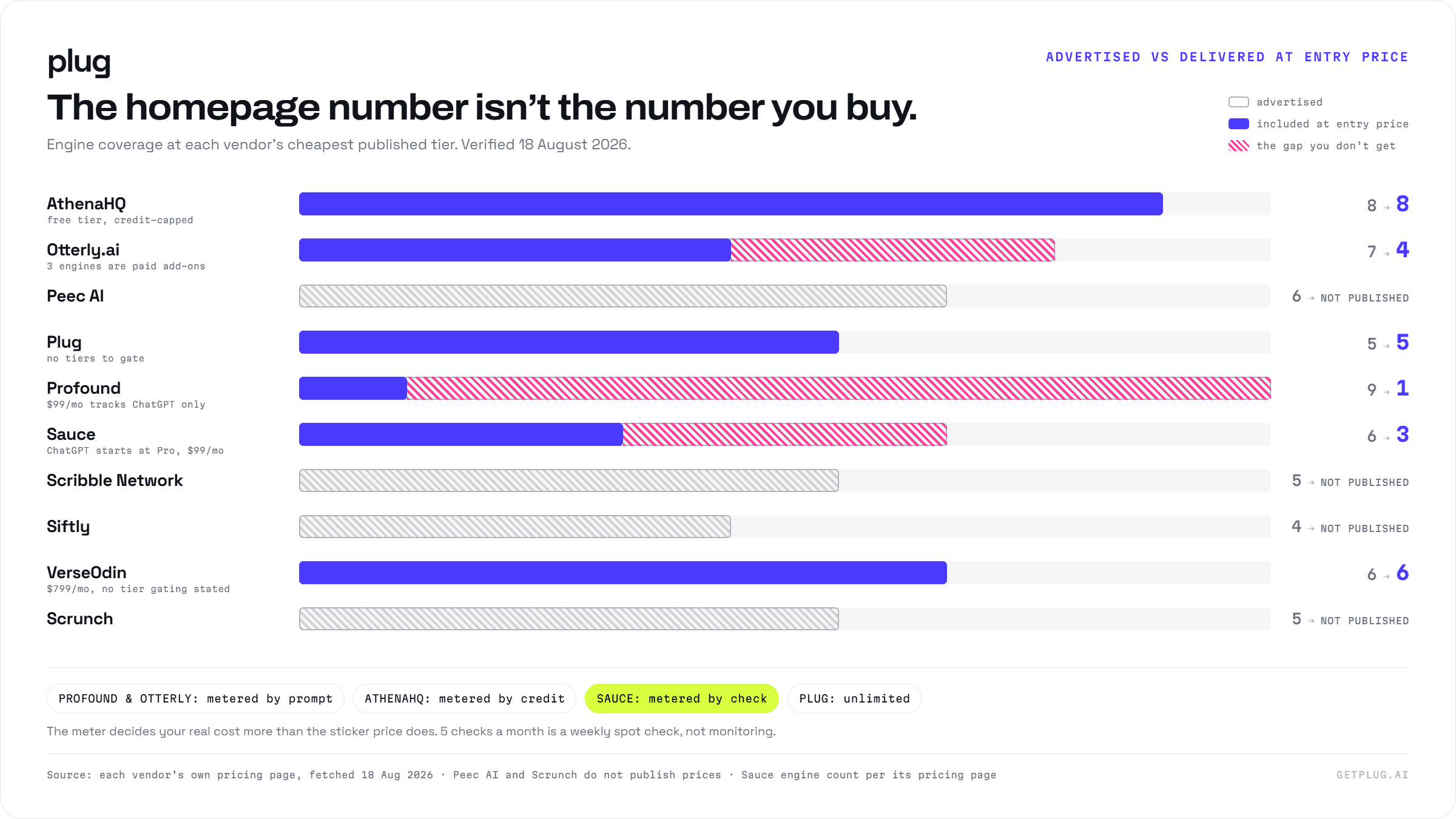 A paired-bar chart comparing the number of AI engines each visibility tool advertises against the number included at its cheapest published tier, showing Profound advertising nine engines but including one at $99 per month, Otterly seven against four, and Plug five against five