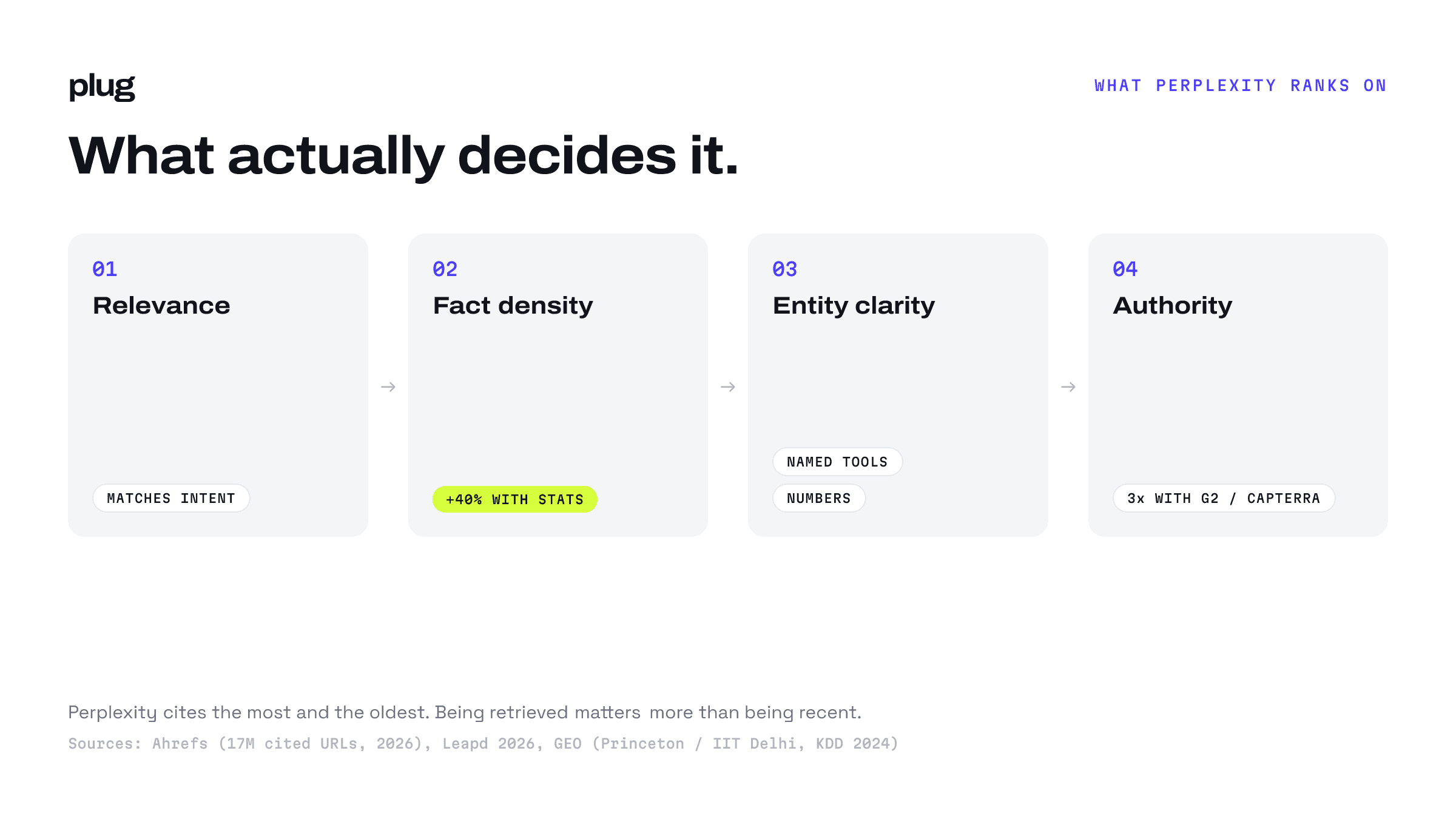 Signals Perplexity ranks on: relevance, fact density, entity clarity and authority