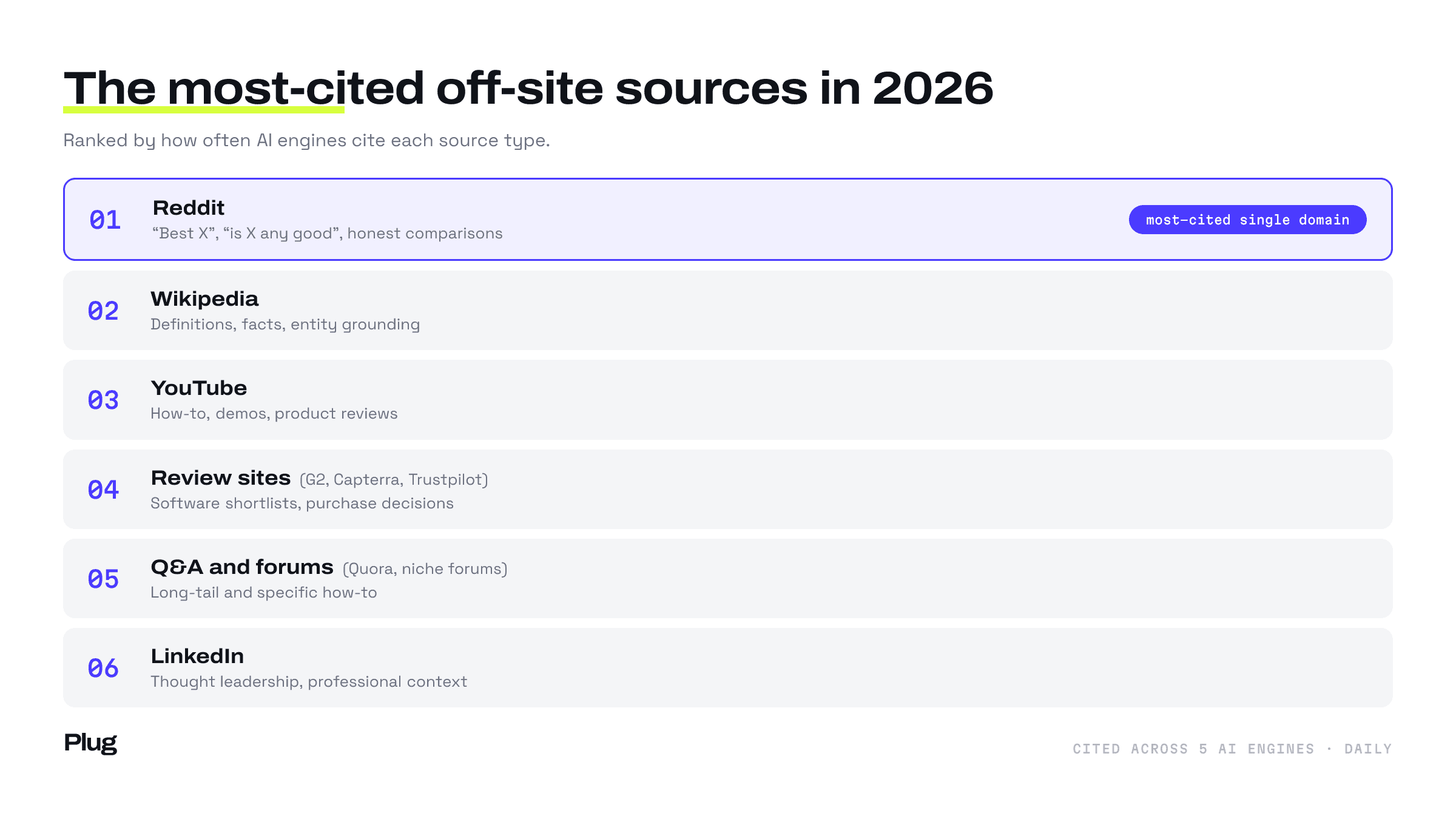 The most-cited off-site sources AI engines use in 2026, ranked: Reddit first, then Wikipedia, YouTube, review sites, Q&A forums and LinkedIn
