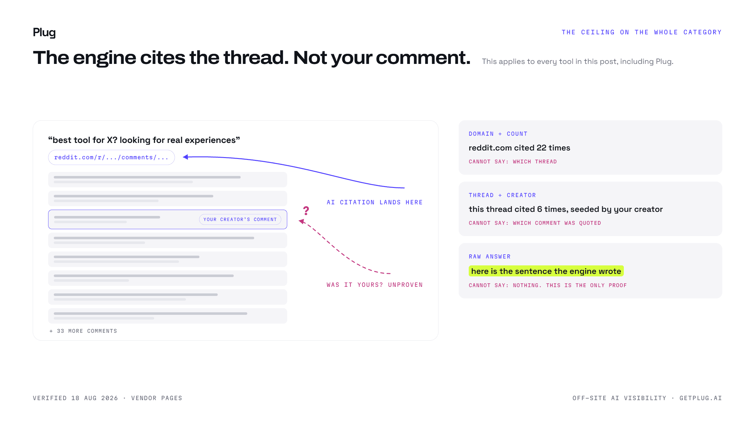 A Reddit thread with 41 comments where the AI citation arrow lands on the thread URL rather than on any single comment, beside three cards showing what domain-level, thread-level and raw-answer evidence can each honestly prove