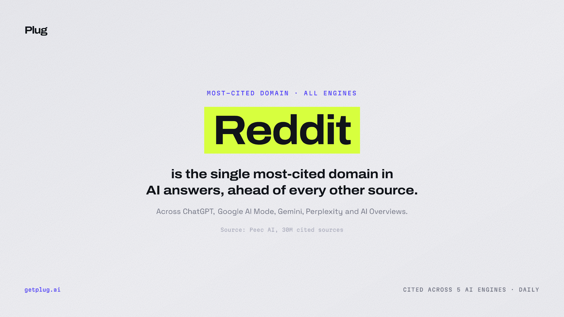 Reddit is the single most-cited domain in AI answers in 2026, ahead of Wikipedia and YouTube