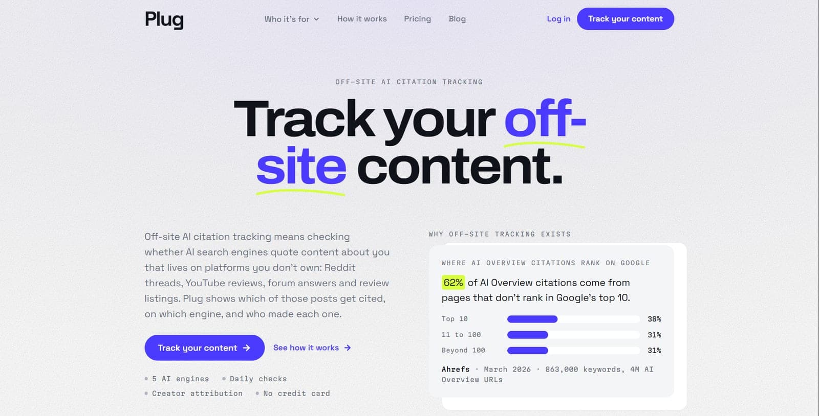 Plug's homepage, headlined "Track your off-site content", beside a card showing that 62% of AI Overview citations come from pages outside Google's top 10