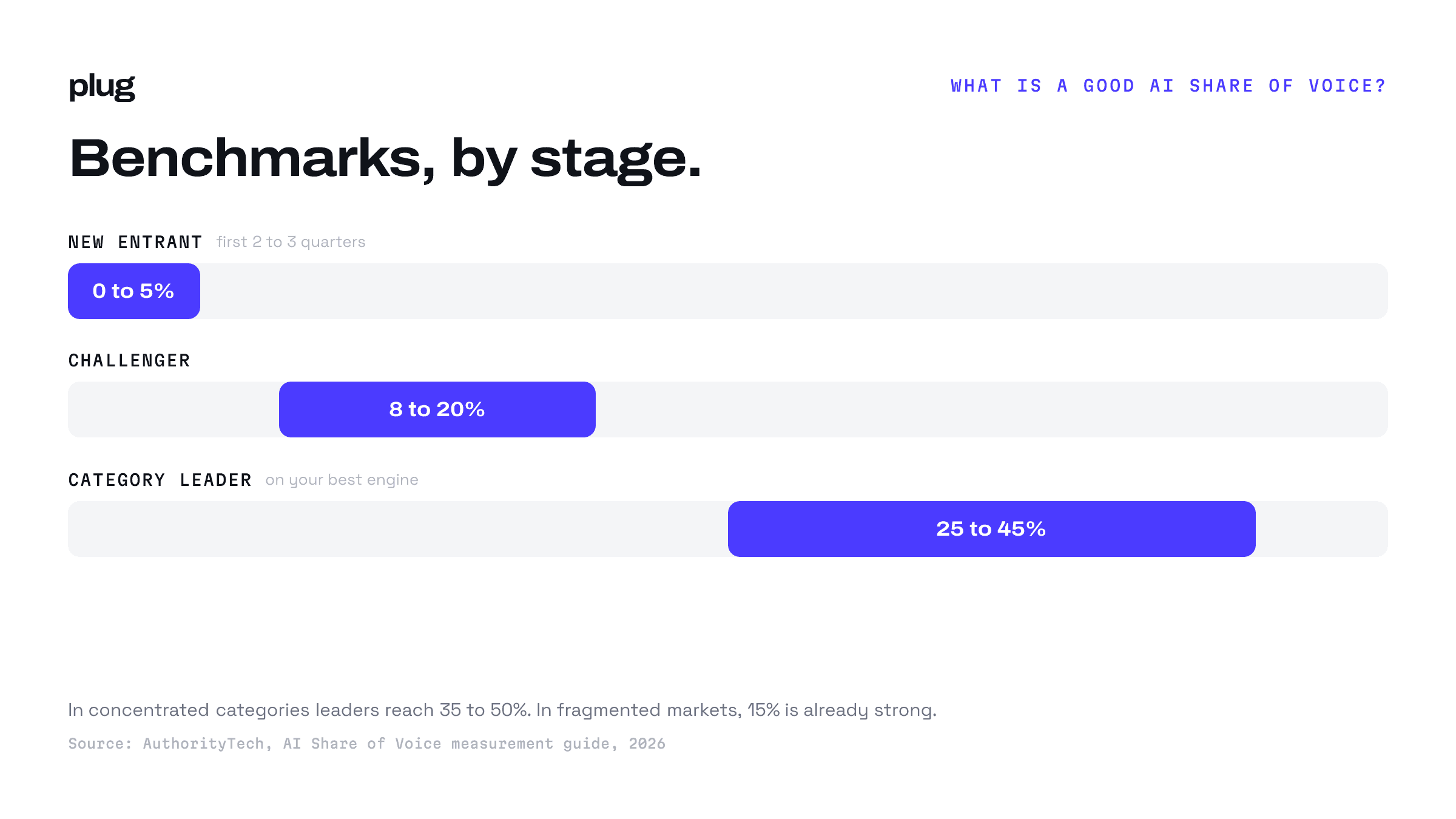 AI Share of Voice benchmarks by stage: new entrants under 5%, challengers 8 to 20%, category leaders 25 to 45%, with concentrated-category leaders reaching 35 to 50%