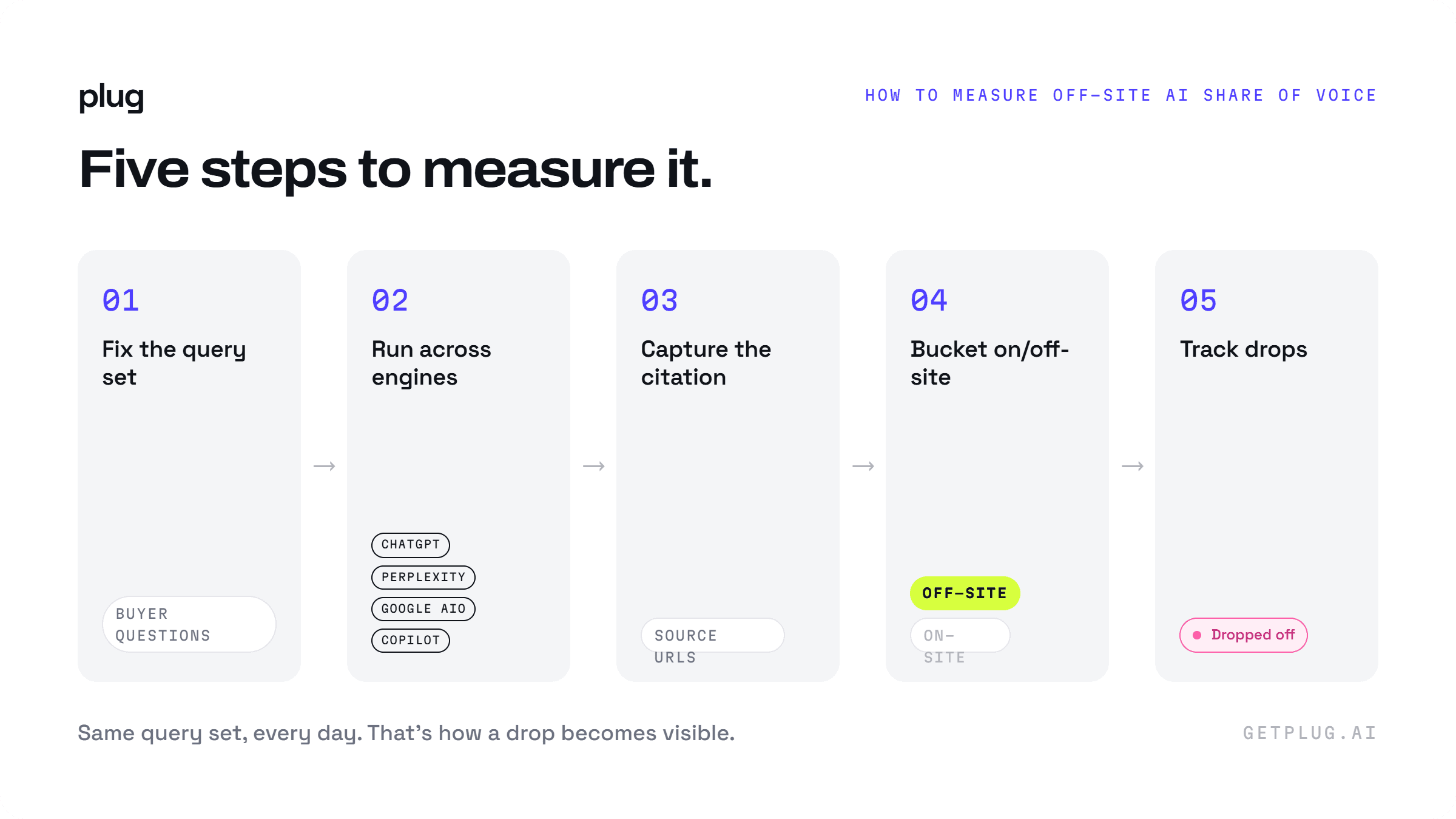 Five steps to measure off-site AI Share of Voice: fix a query set, run it across ChatGPT, Perplexity, Google AI Overviews and Copilot, capture each cited source URL, bucket on-site against off-site, and track drops over time