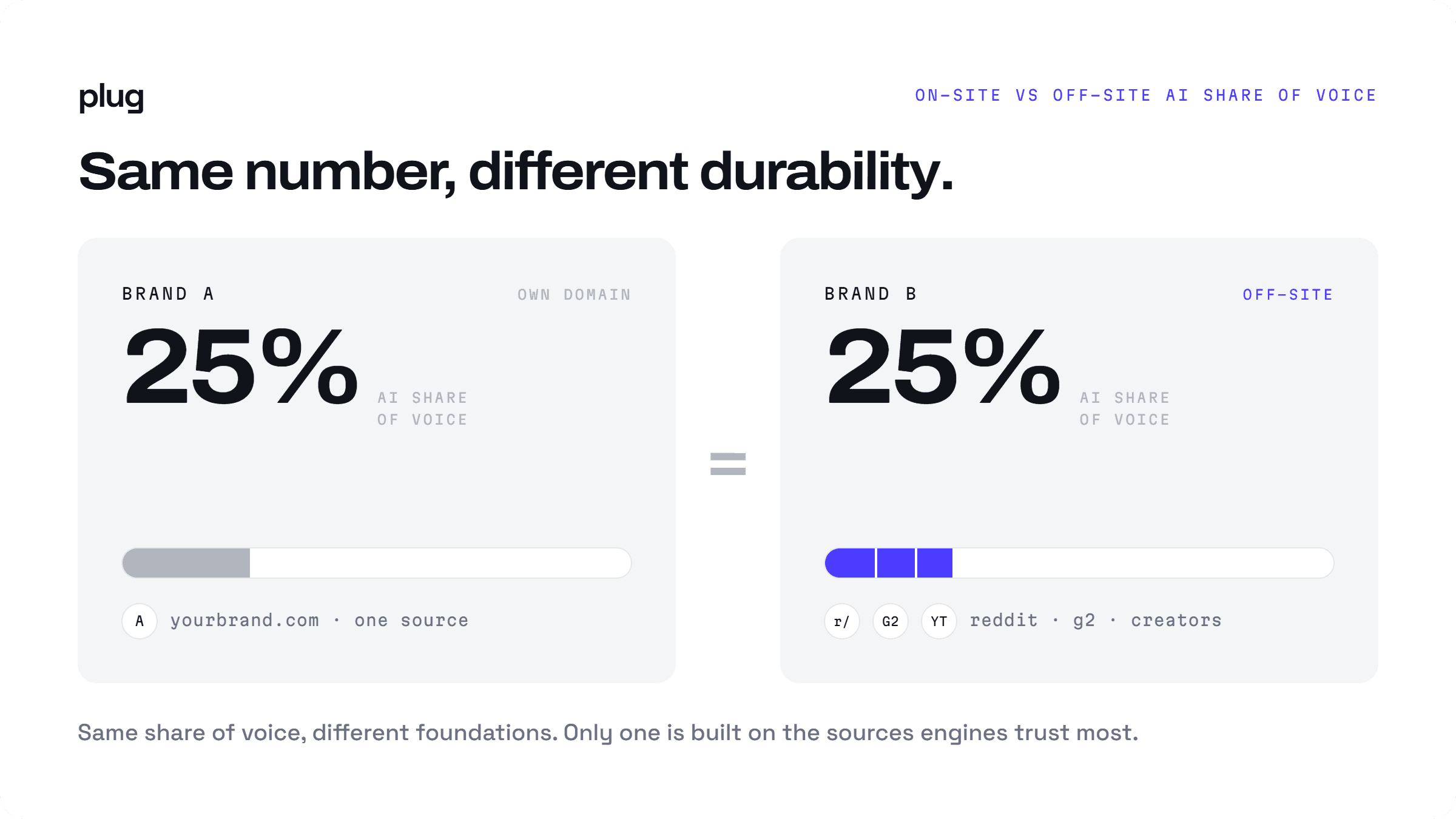 Two brands with an identical 25% AI Share of Voice: Brand A earns it from its own domain, Brand B from Reddit, a G2 listing and creator videos