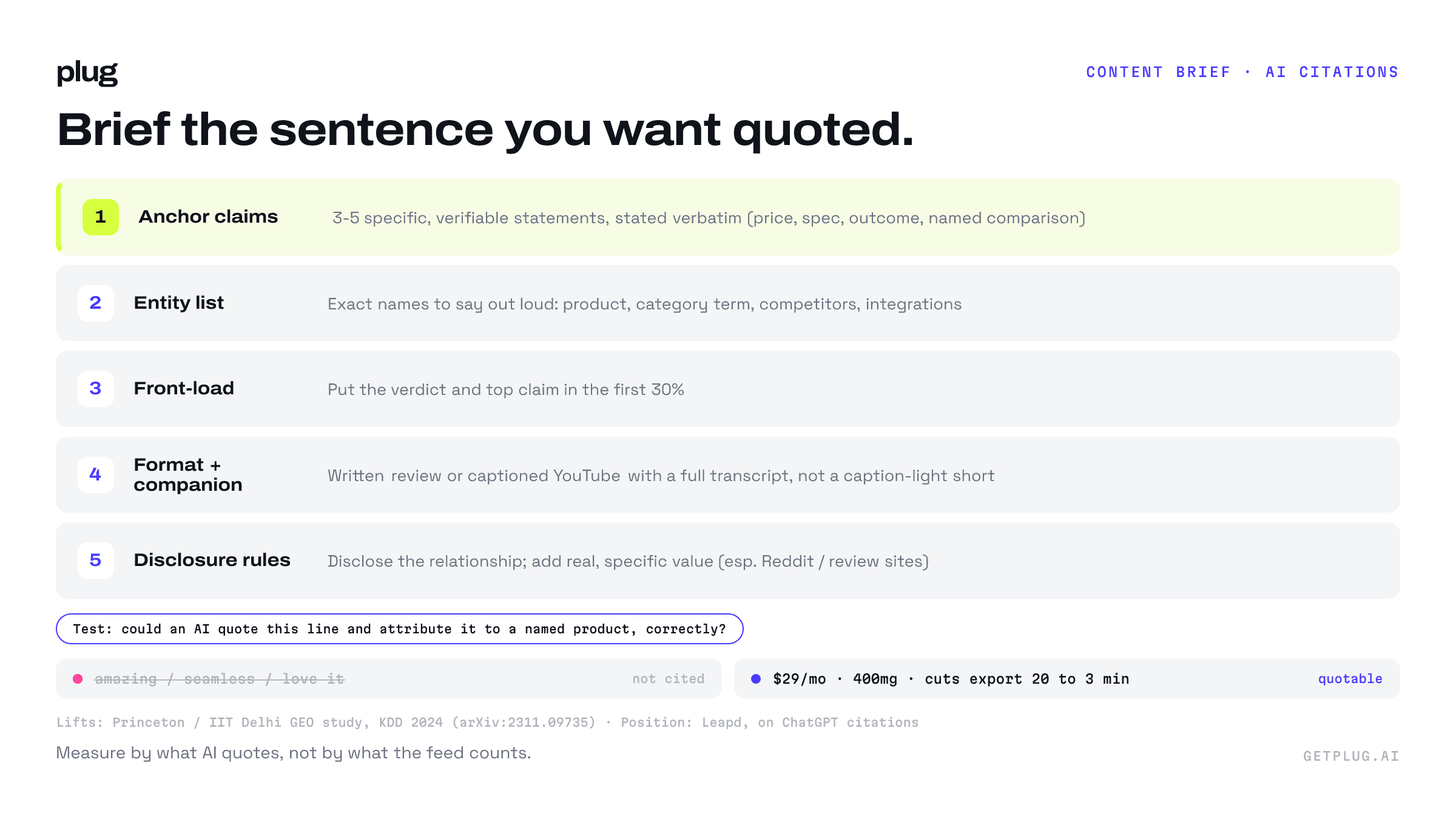 A five-part reference card for a citation-ready creator brief: anchor claims, entity list, front-load, format and companion content, and disclosure rules, with a strip contrasting vague adjectives that don't get cited against specific claims that do