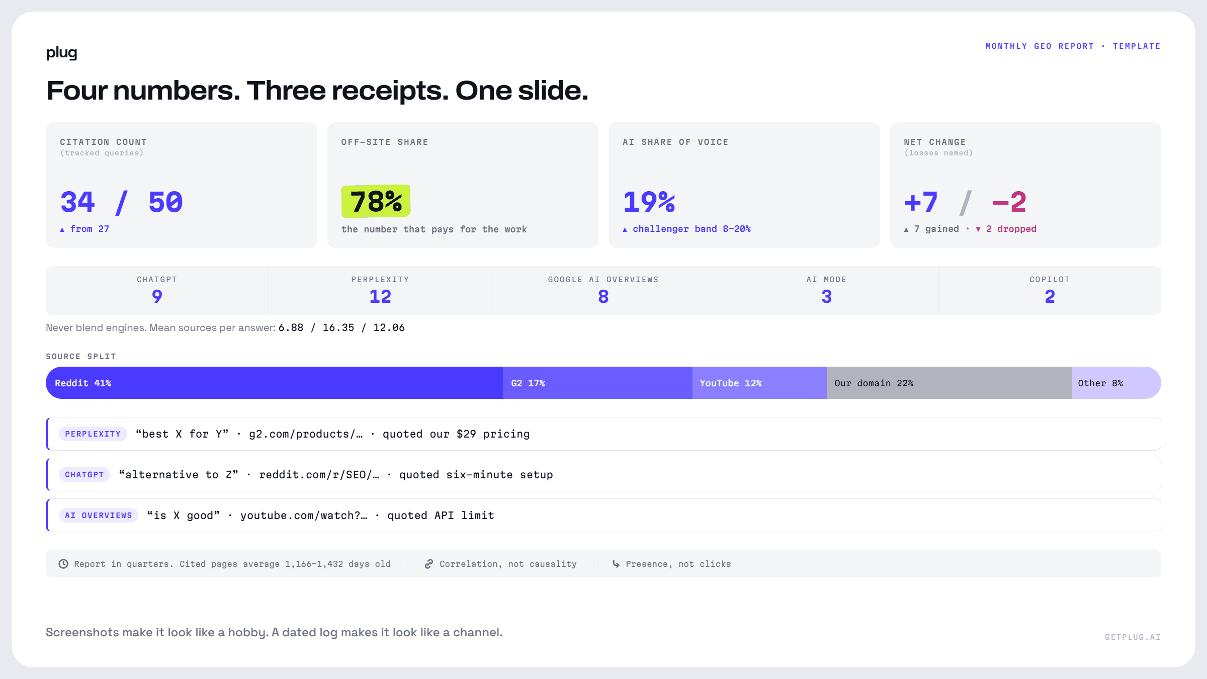 A one-slide monthly GEO report template: citation count, off-site share, AI Share of Voice and net change across the top, a per-engine row, a source split bar, and three named citation receipts