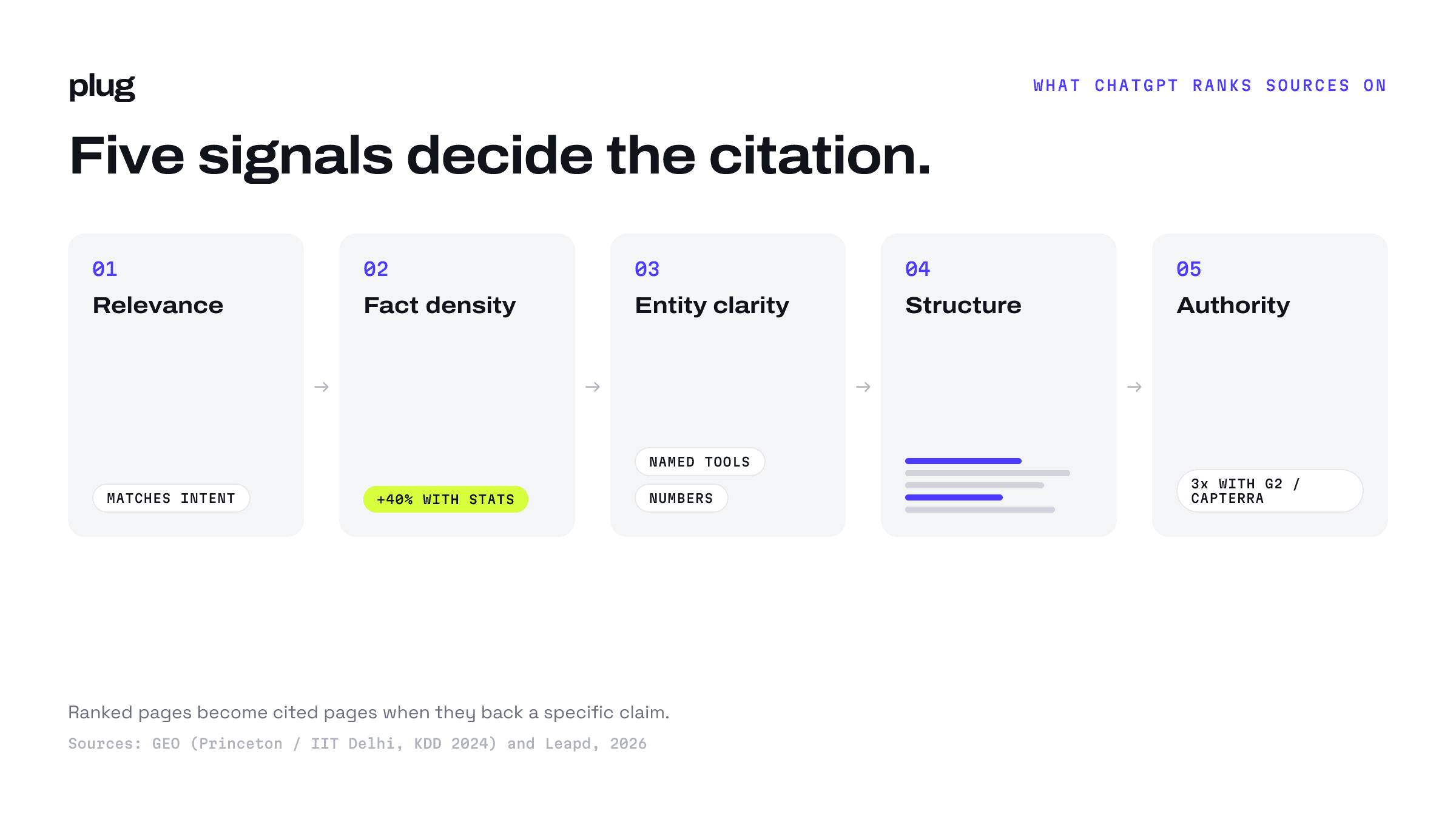 Five signals that decide a ChatGPT citation: relevance, fact density, entity clarity, structure and authority