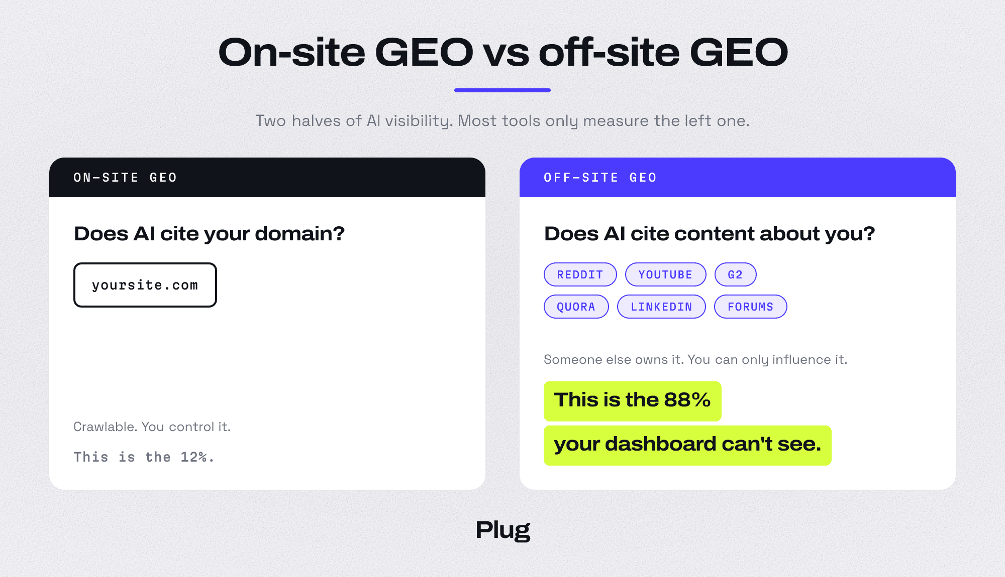 On-site GEO tracks whether AI cites your own domain; off-site GEO tracks whether AI cites content about you on Reddit, YouTube, G2, Quora, LinkedIn and forums