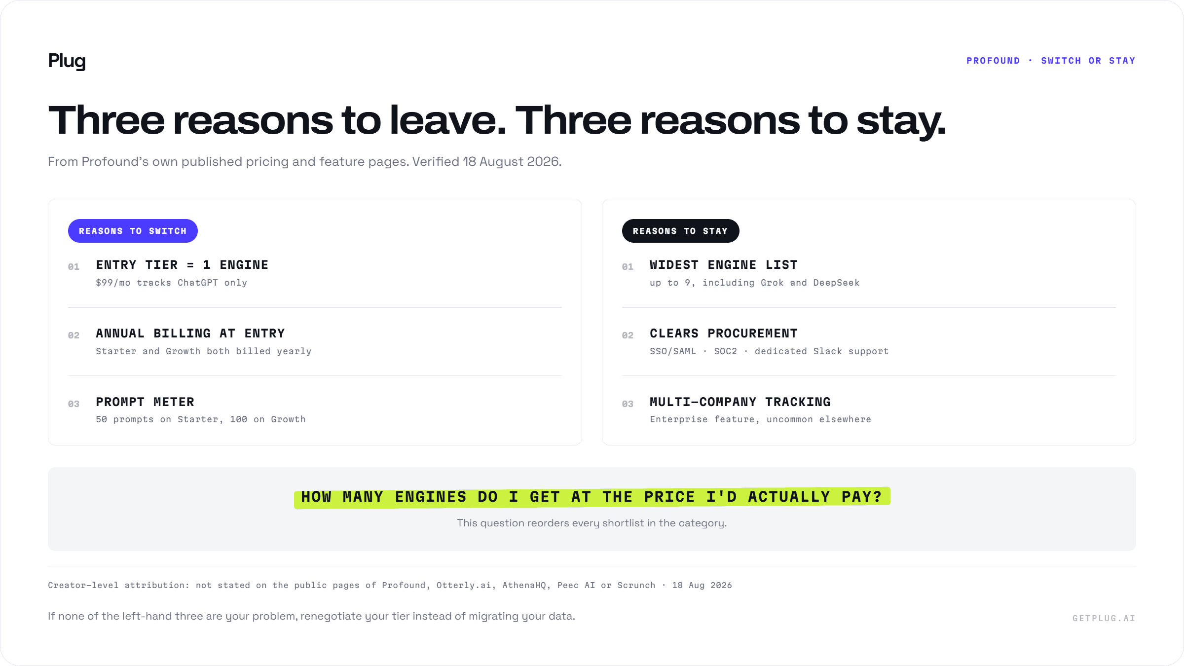 A two-panel decision card listing three reasons to switch away from Profound, meaning the entry tier tracks one engine, annual billing and prompt limits, beside three reasons to stay, meaning the widest engine list, SOC2 and SSO, and multi-company tracking