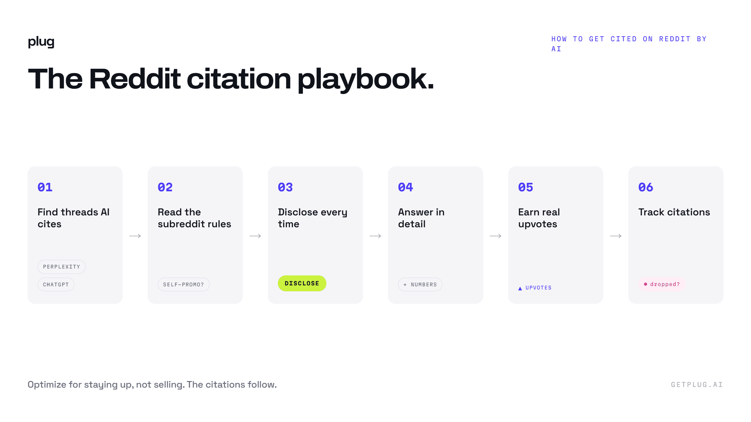A six-step Reddit citation playbook: find the threads AI already cites, read the subreddit rules, disclose every time, answer in detail, earn real upvotes, then track citations