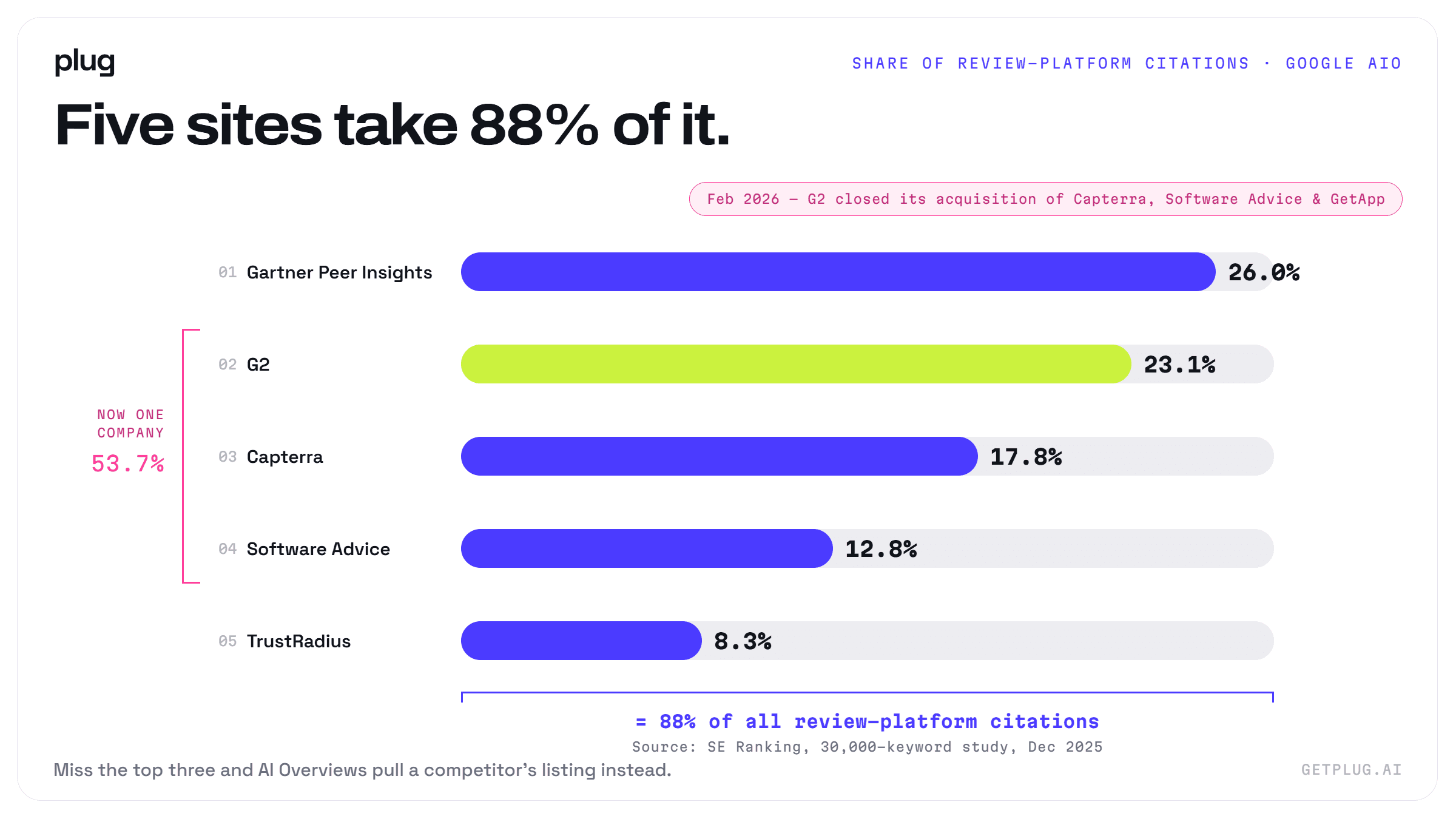 Share of review-platform citations in Google AI Overviews: Gartner Peer Insights 26.0%, G2 23.1%, Capterra 17.8%, Software Advice 12.8%, TrustRadius 8.3%
