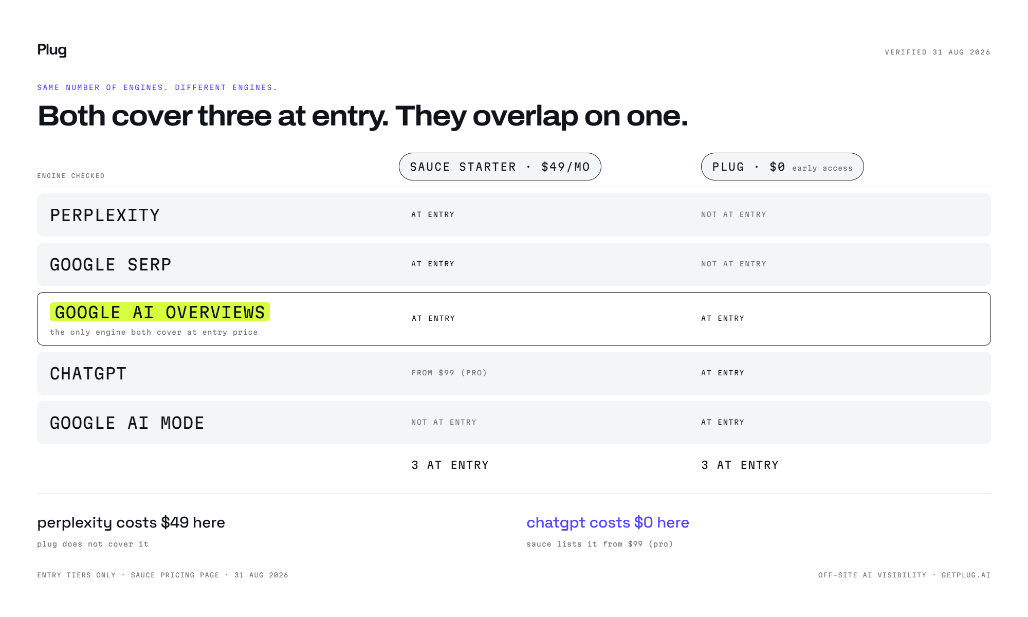 Engines Plug and Sauce cover at entry, row by row, with Google AI Overviews highlighted as the only one both share