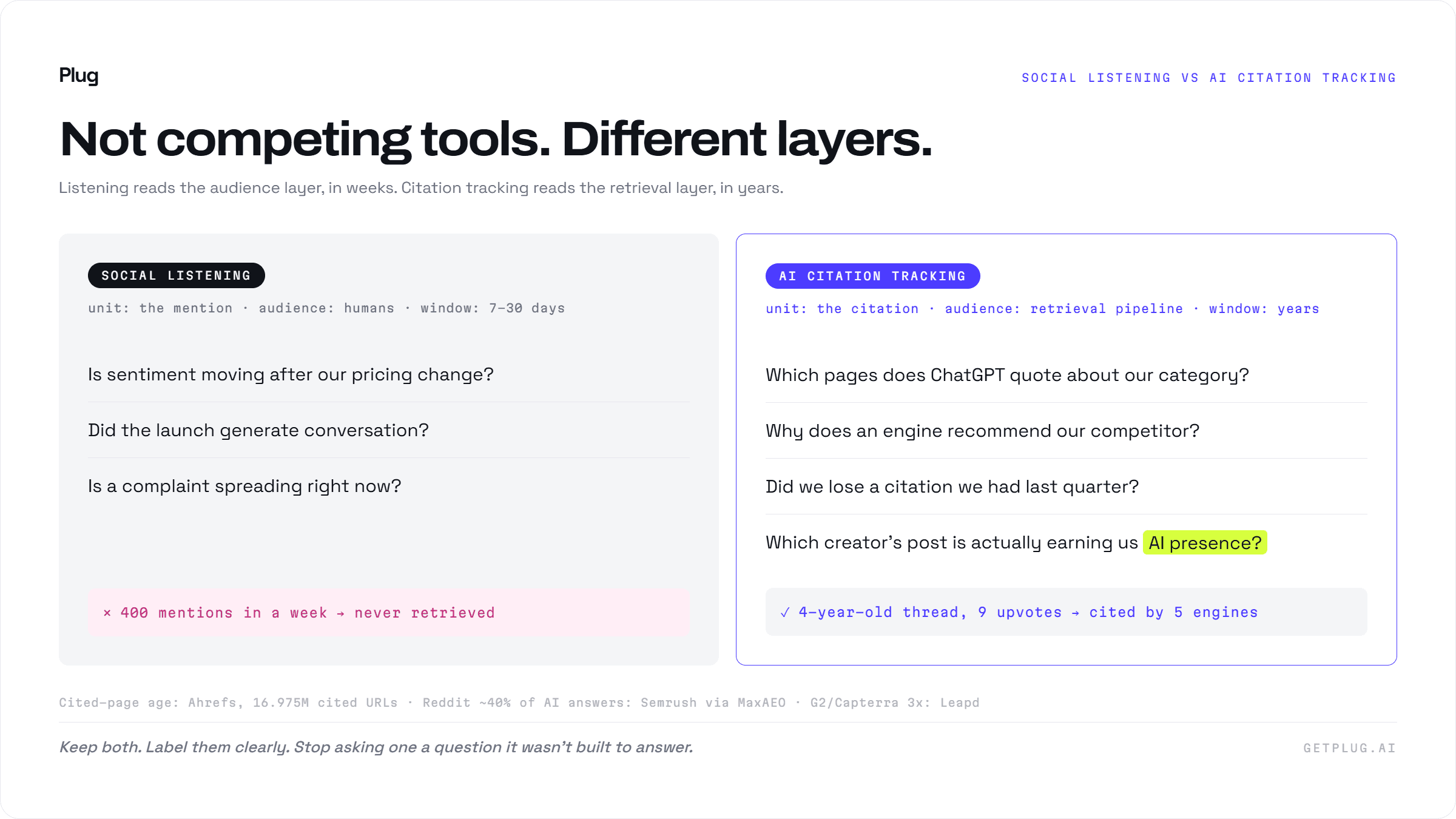A two-column decision card assigning seven marketing questions to either social listening or AI citation tracking, with a strip naming their four divergences of unit, window, population and outcome, and a contrast showing 400 weekly mentions never retrieved against a four-year-old thread cited by five engines