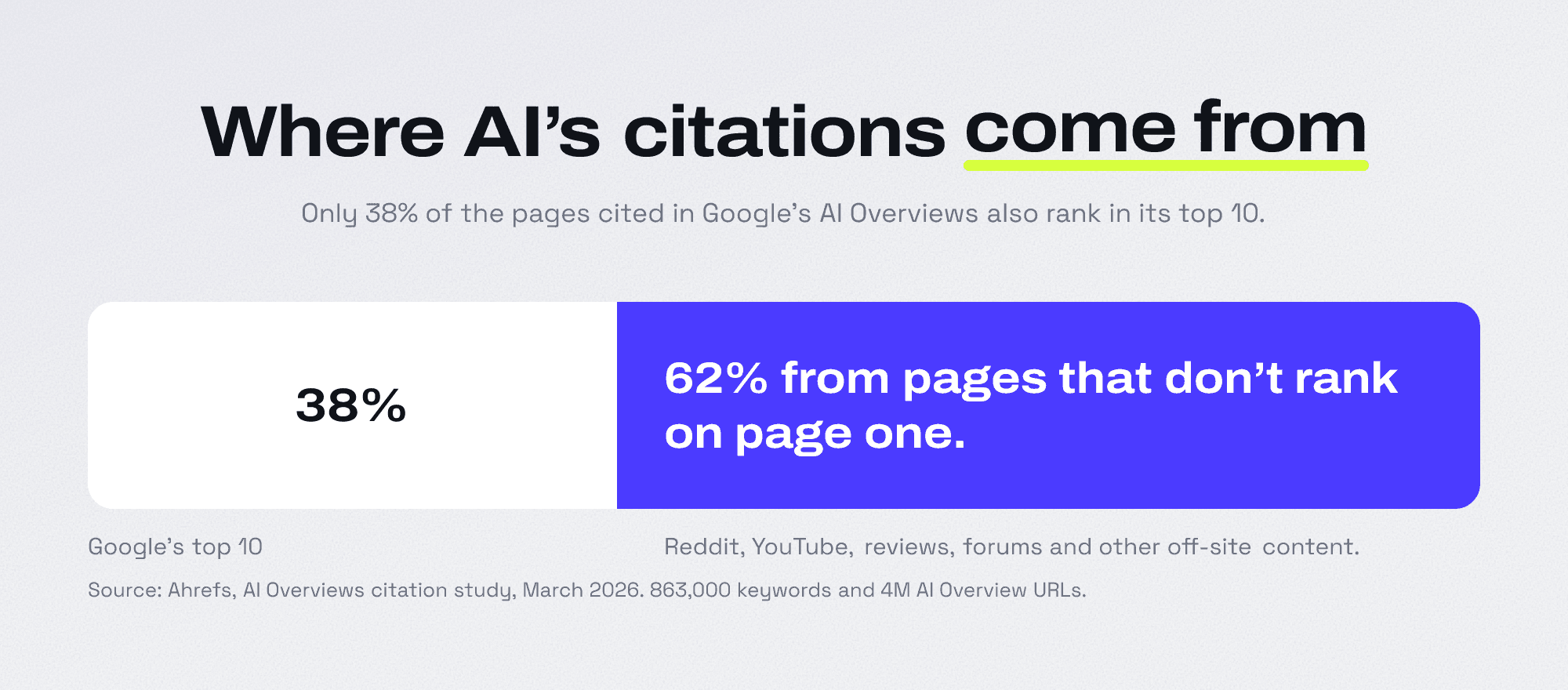 Only 38% of the pages cited in Google's AI Overviews also rank in its top 10; the other 62% come from pages that don't rank on page one