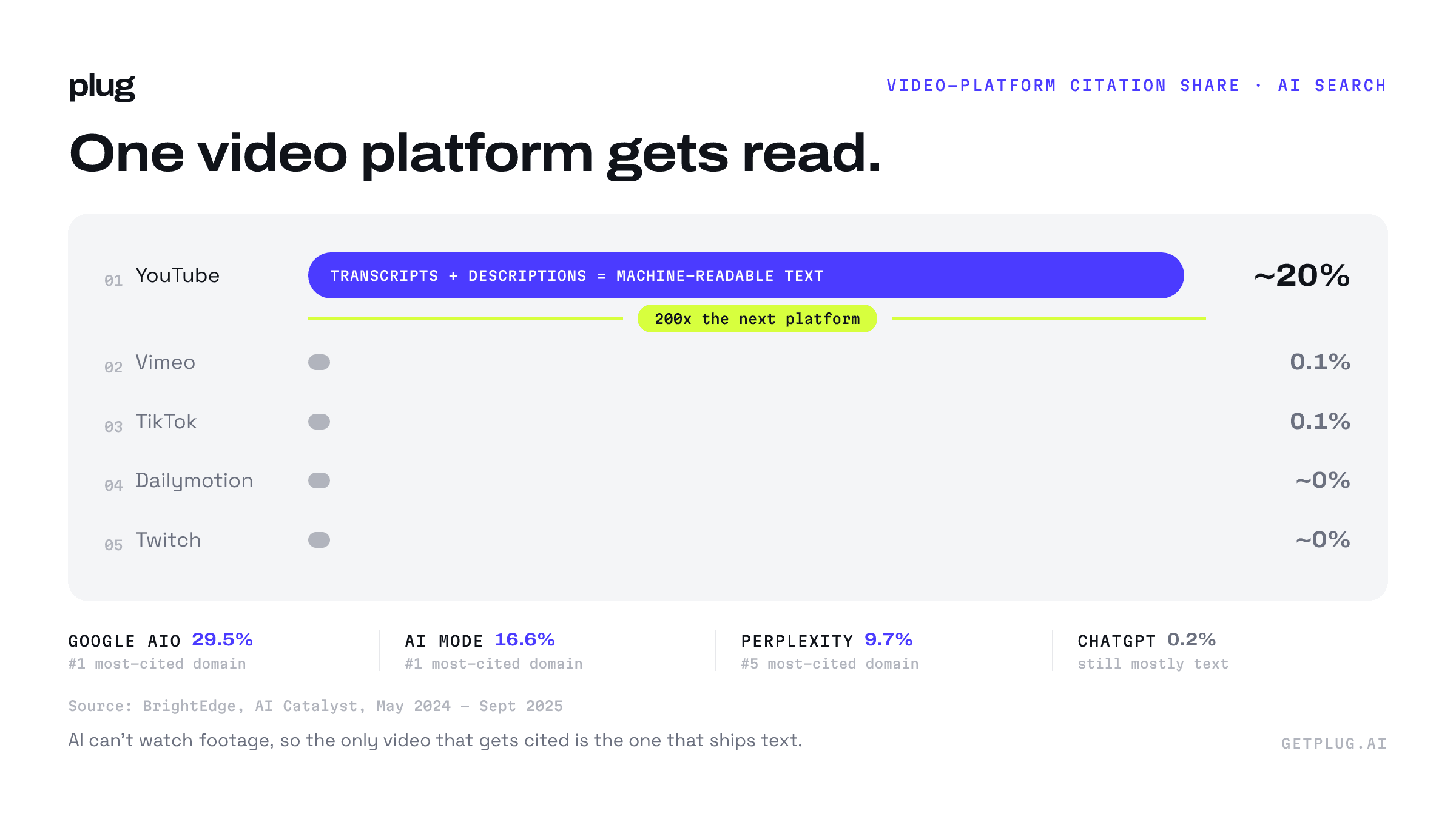 Video-platform citation share in AI search: YouTube around 20%, Vimeo 0.1%, TikTok 0.1%, Dailymotion and Twitch near zero